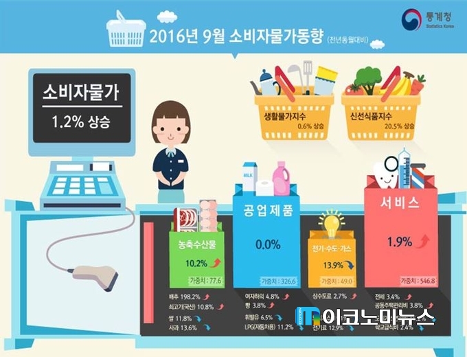 이미지 : 통계청