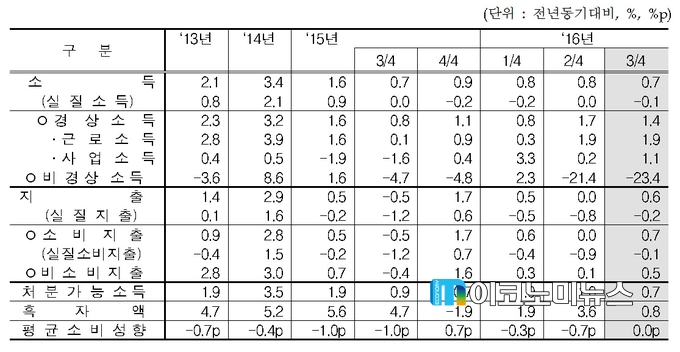 가구당 월평균 소득 및 지출 동향 / 사진 : 통계청