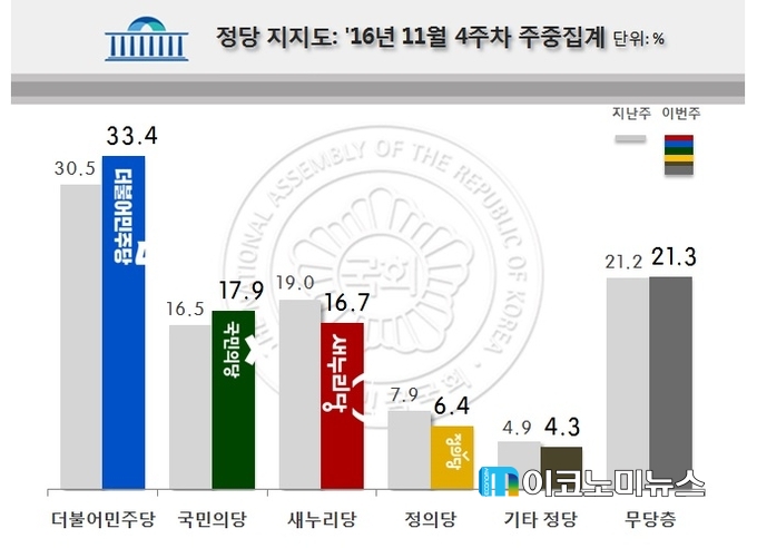 2016년 11월 4주차 정당지지도 주중 집계(단위 : %) / 자료 : 리얼미터