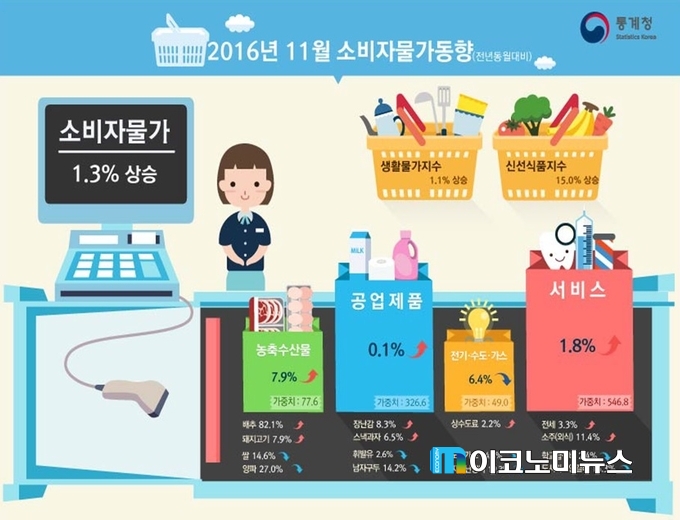 2016년 11월 소비자물가동향 / 자료 : 통계청