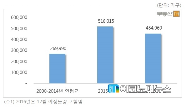 연간 아파트 신규 공급 가구 수 / 자료 : 부동산114
