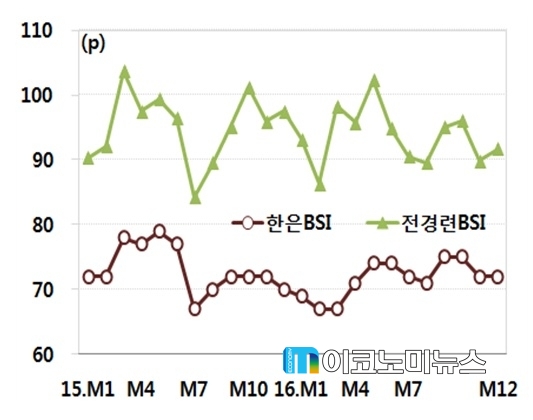 주요 기업경기실사지수(BSI) / 자료 : 현대경제연구원