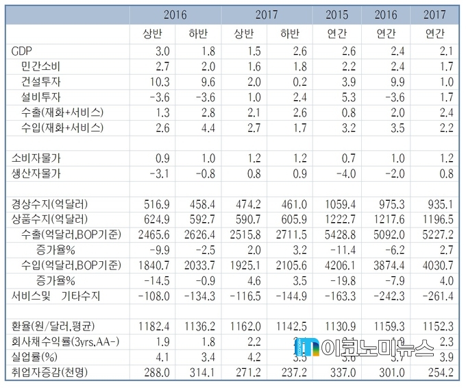 2016~2017 국내경제전망 / 자료 : 한국경제연구원