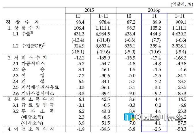 월별 경상수지 / 자료 : 한국은행