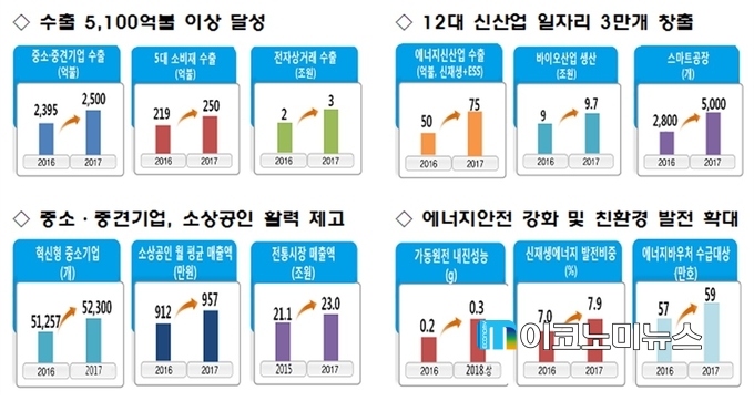 산업통상자원부는 5일 정부서울청사에서 황교안 대통령 권한대행에 업무보고를 하고 ▲수출 플러스 전환 ▲구조조정 가속화 및 4차 산업혁명 대응 ▲중소·중견기업 성장사다리 구축 및 소상공인 활력제고 ▲에너지 안전 및 친환경적 수급기반 구축 등 4대 핵심분야 9대 중점 추진과제를 발표했다. / 자료 : 산업통상자원부