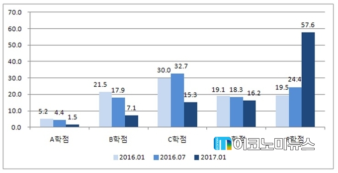 정부 경제정책 평가 점수 / 자료 : 경제개혁연구소