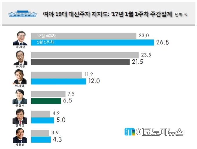 여야 19대 대선주자 지지도 / 자료 : 리얼미터