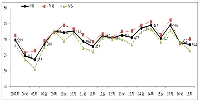 경제행복지수 추이 / 자료 : 현대경제연구원