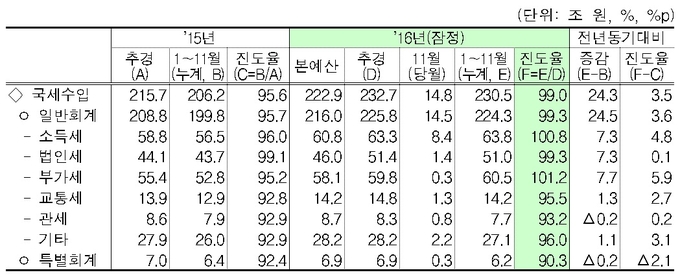 2016년 1~11월 정부 국세수입 현황 / 자료 : 기획재정부