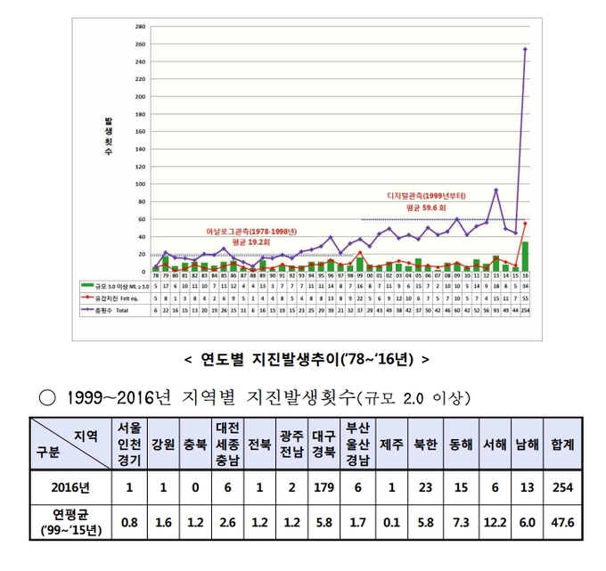 연도별 지진발생추이 및 2016년 지역별 지진발생횟수 자료-기상청