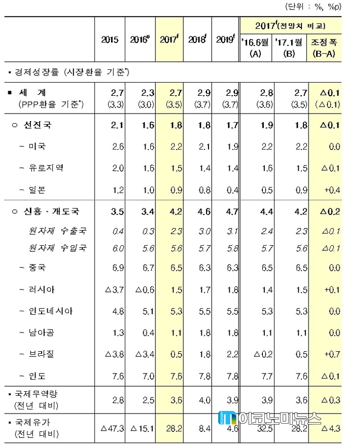2017년 1월 세계은행 세계경제전망치 / 자료 : 기획재정부