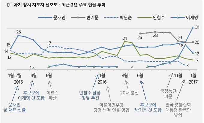 한국갤럽의 1월 둘째주 , 차기 정치 지도자 선호도