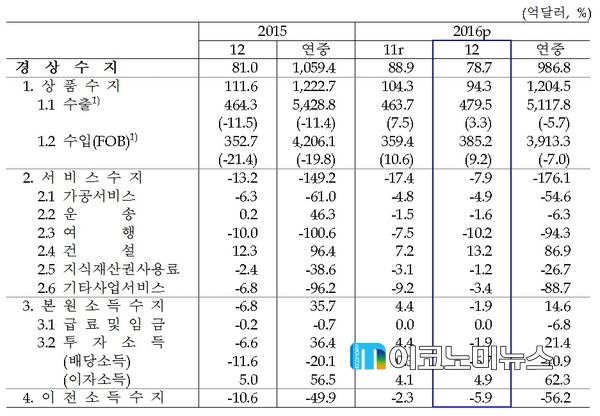 월별 경상수지 / 자료 : 한국은행