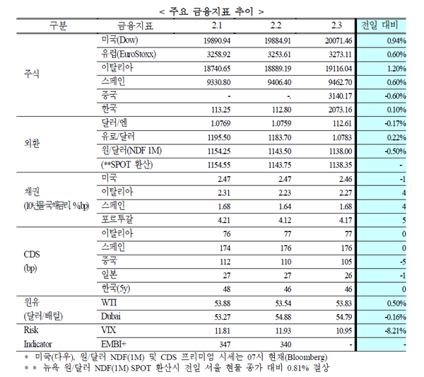 표 - 국제금융센터