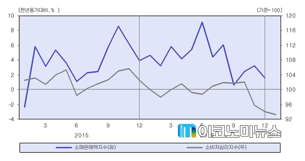 소매판매액지수 및 소비자심리지수 / 자료 : KDI