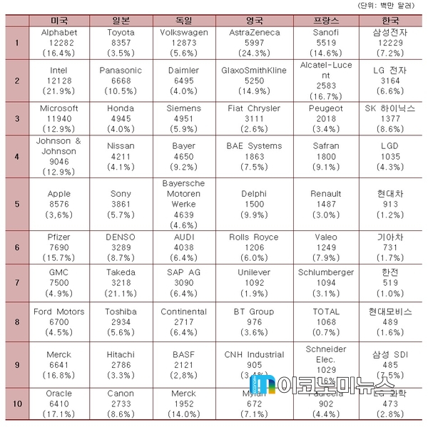 주요 2015년 주요 국가별 R&D 10대 기업의 R&D 투자액 및 집약도 / 자료 : 한국경제연구원