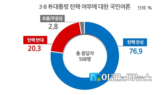 리얼미터가 3월 8일 전국 19세 이상 성인 508명을 대상으로 실시한 '박근혜 대통령 탄핵 여부에 대한 국민여론'