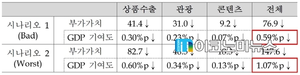 시나리오별 중국의 경제보복이 경제에 미치는 영향(단위 : 억 달러) 시나리오 1 - 상품수출 5%, 관광객 20%, 콘텐츠 부가가치 10% 감소. 시나리오 2 - 상품수출 10%, 관광객 30%, 콘텐츠 부가가치 20% 감소 / 자료 : IBK경제연구소