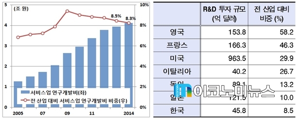 서비스업 R&D 투자 추이(좌) 주요국의 서비스업 R&D 투자 비교(우) / 자료 : 현대경제연구원