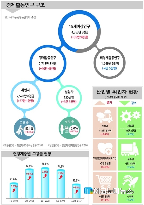 2017년 2월 고용동향 / 자료 : 통계청
