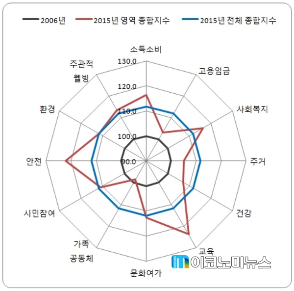 영역 종합지수 / 자료 : 통계청