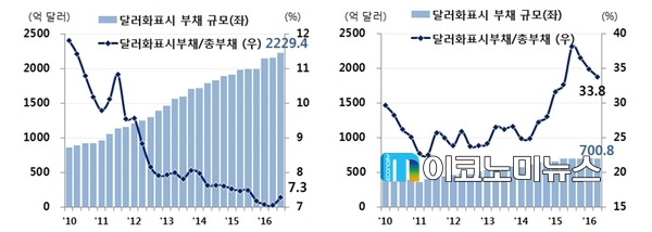 주요 신흥 13개국 달러화 표시 부채 규모 및 비중(좌) 취약 5개국 달러화 표시 부채 규모 및 비중(우) / 자료 : 현대경제연구원