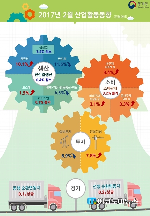 2월 산업활동동향 / 자료 : 통계청
