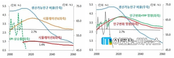 인구구조변화가 장기 인플레이션에 미치는 영향 / 자료 : 한국은행