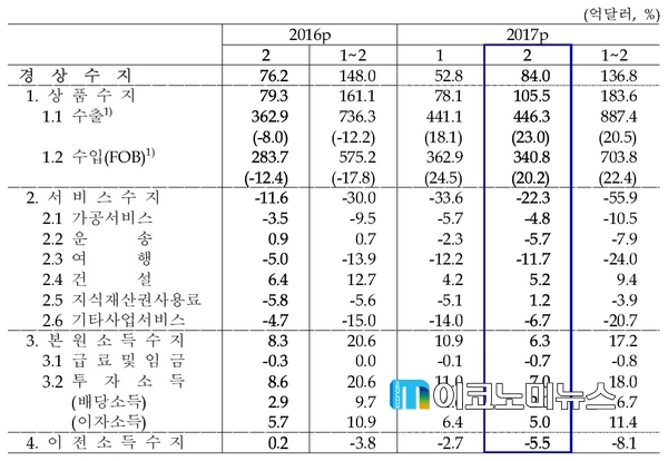 월별 경상수지 / 자료 : 한국은행