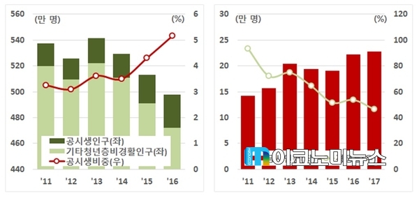 청년 비경제활동인구 중 공시생 추이(좌) 국가공무원 9급 응시자 수와 경쟁률(우) / 자료 : 현대경제연구원