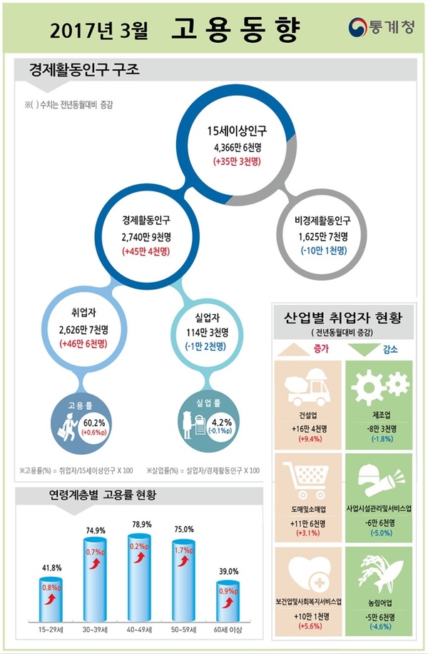 2017년 3월 고용동향 / 자료 : 통계청