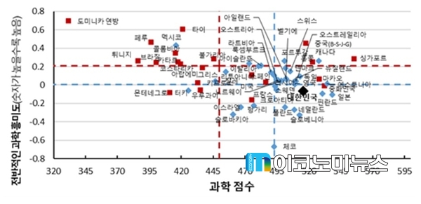 학생의 과학 점수와 전반적인 과학흥미도의 국제적 비교(파랑 다이아몬드 : OECD 국가, 빨강 사각형 : 비OECD 국가, 파랑 수직선 : OECD 국가 과학점수 평균, 빨강 수직선 : 비OECD국가 과학점수 평균, 파랑 수평선 : OECD 국가 과학흥미도 평균, 빨강 수평선 : 비OECD 국가 과학흥미도 평균) / 자료 : 한국경제연구원