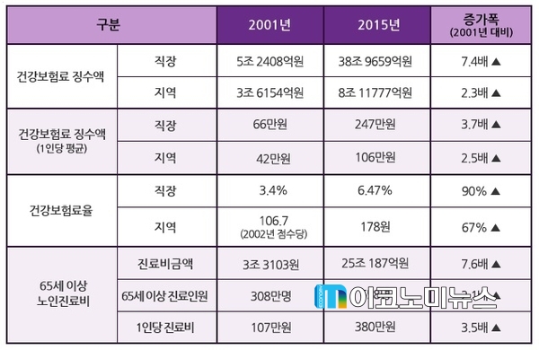 2001~2015년 직장인 건강보험료 징수액 및 보험료율, 65세 이상 노인진료비 변화 / 자료 : 한국납세자연맹