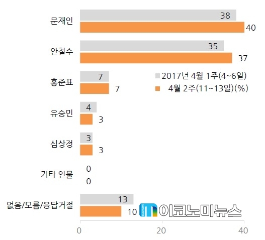 4월 둘째 주 대선후보 지지율 / 자료 : 한국갤럽