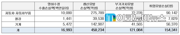 시나리오 A : 수출손실의 경제적 효과(2017~2021년 누적) / 자료 : 한국경제연구원