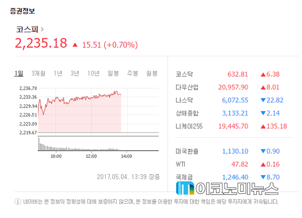 4일 오후 1시 39분 코스피지수 <사진 - 네이버 캡처>