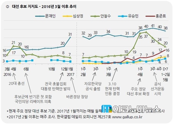 자료 : 한국갤럽