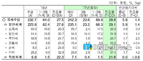 2017년 3월 누계 국세수입 현황 / 자료 : 통계청