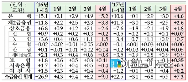 가계대출 증감 추이(금감원 속보치 기준, 단위 : 조원) / 자료 : 금융위원회