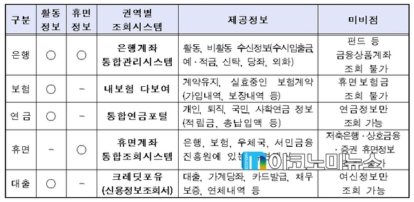 금융권역별 금융조회시스템 제공 정보 / 자료 : 금융감독원
