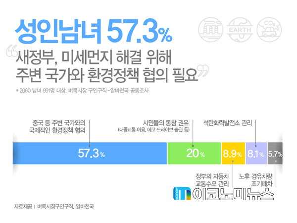 미세먼지 인식 조사 / 자료 : 벼룩시장 구인구직