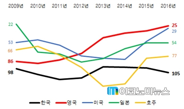 세계경제포럼(WEF) 발표 연도별 규제경쟁력 순위 추이 / 자료 : 한국경제연구원