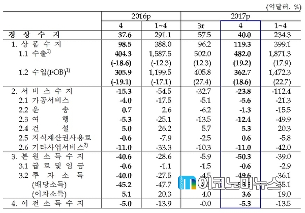 월별 경상수지 / 자료 : 한국은행