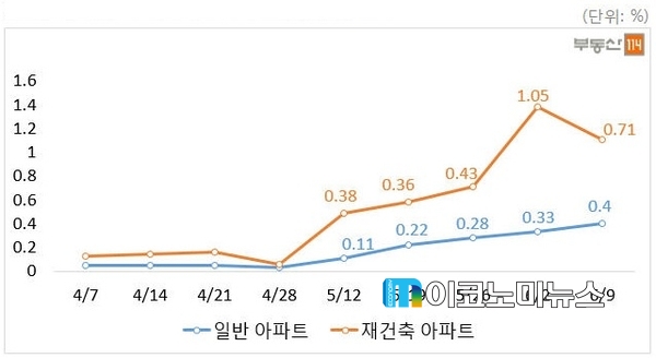 서울 아파트 매매가격 주간변동률 추이 / 자료 : 부동산114