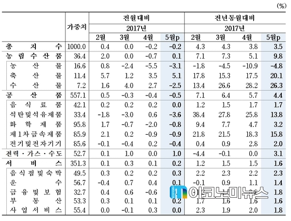 생산자물가 지수 / 자료 : 한국은행