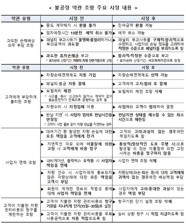 자료 : 공정위
