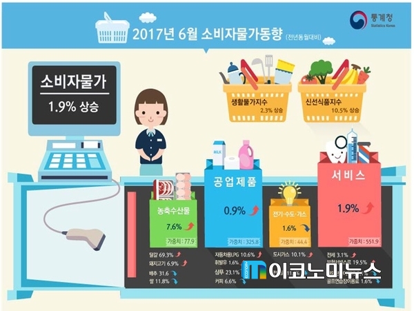 2017년 6월 소비자물가 동향 / 자료 : 통계청