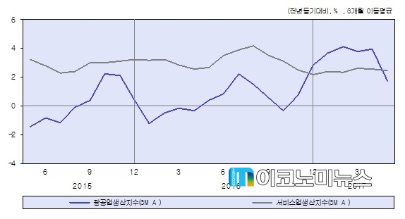 광공업생산지수(3MA) 및 서비스업생산지수(3MA) / 자료 : KDI