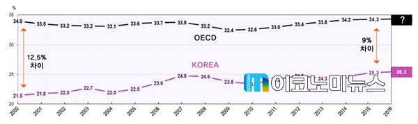 한국과 OECD 국민부담률 비교 / 자료 : 한국납세자연맹