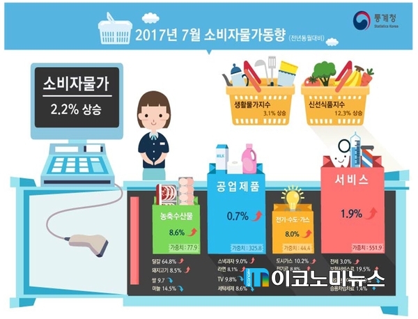 2017년 7월 소비자물가 동향(전년동월대비) / 자료 : 통계청